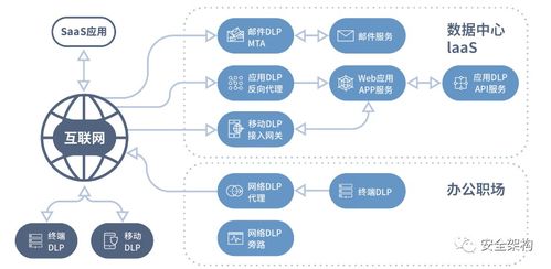 数据防泄露技术小结 数据处理技术的核心防线
