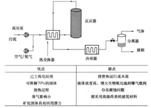 史上最全污水处理厂污泥减量化技术汇总 数据处理技术的应用与展望